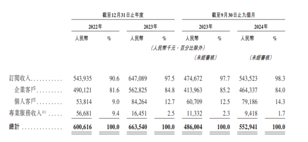 九融配资端 群核科技开启“杭州六小龙”IPO首秀 费用高企下“节流”难解亏损 房地产下行中如何实现“开源”？