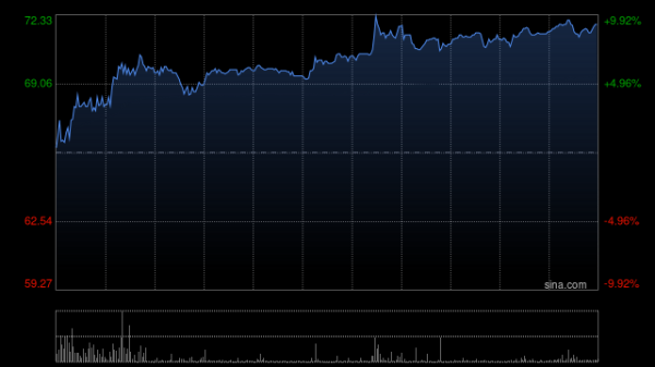鑫恒盈配资 上美股份盘中涨超6% 机构建议关注618大促催化