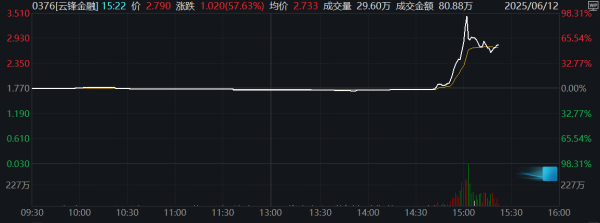 中玉束哈 白酒板块午盘后拉升