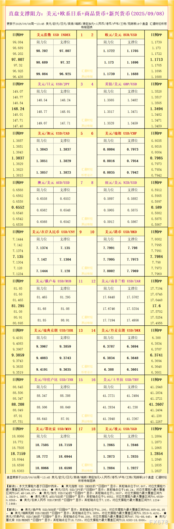 恩卓中盈 一张图看18个直盘外汇支撑阻力：美元+欧系日系+商品货币+新兴货币(2025年9月8日)